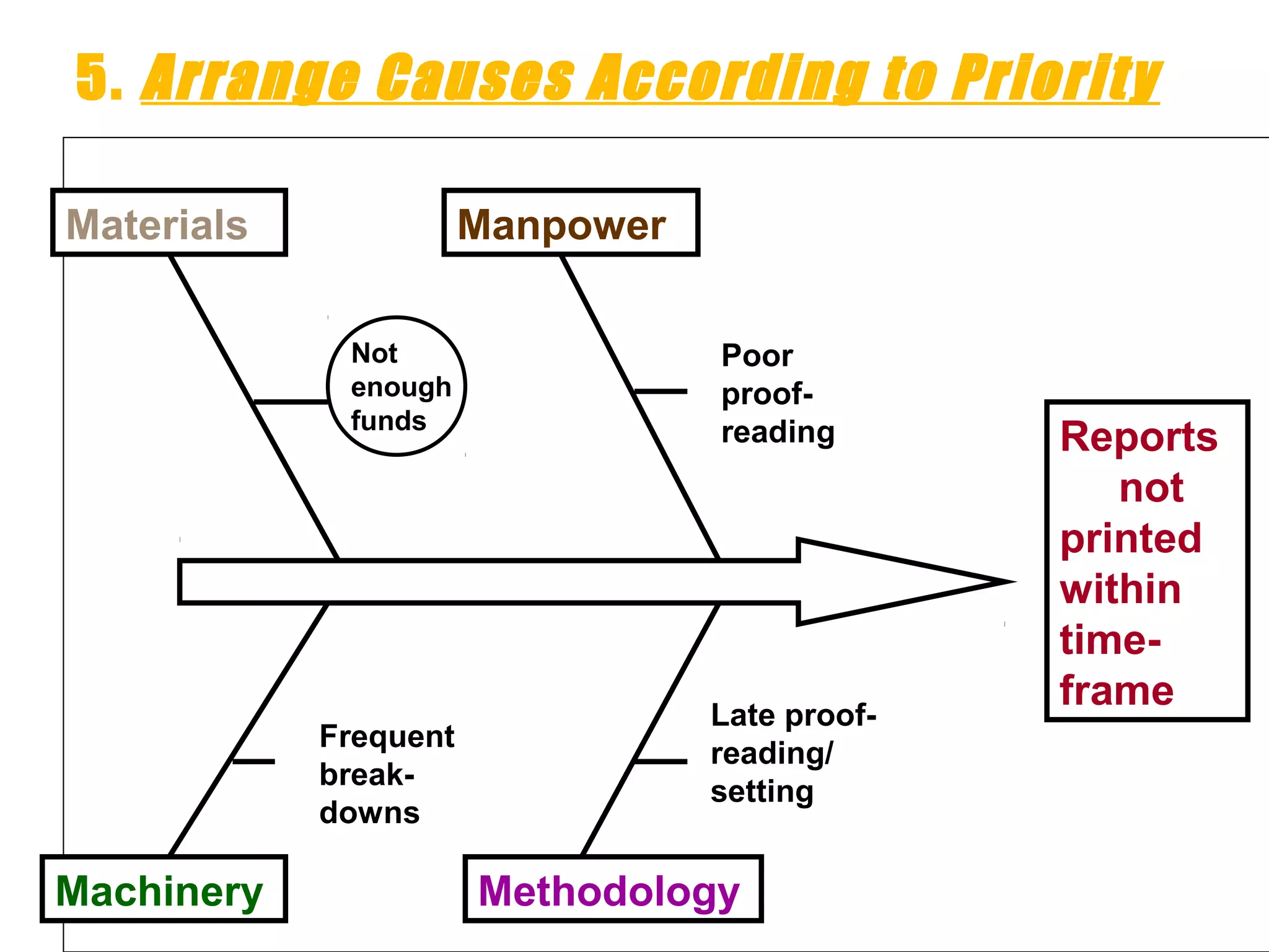 5. Arrange Causes According to Priority
Reports
not
printed
within
time-
frame
Materials
Machinery
Manpower
Methodology
Poor
proof-
reading
Frequent
break-
downs
Late proof-
reading/
setting
Not
enough
funds
 