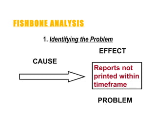 FISHBONE ANALYSIS
1. Identifying the Problem
CAUSE
EFFECT
Reports not
printed within
timeframe
PROBLEM
 