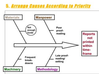 5. Arrange Causes According to Priority
Reports
not
printed
within
time-
frame
Materials
Machinery
Manpower
Methodology
Poor
proof-
reading
Frequent
break-
downs
Late proof-
reading/
setting
Not
enough
funds
 