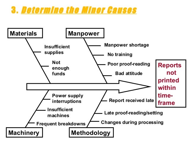 Fishbone Diagram Materials  Fishbone  analysis edited 
