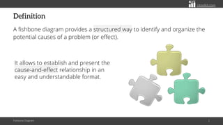 citoolkit.com
Definition
A fishbone diagram provides a structured way to identify and organize the
potential causes of a p...