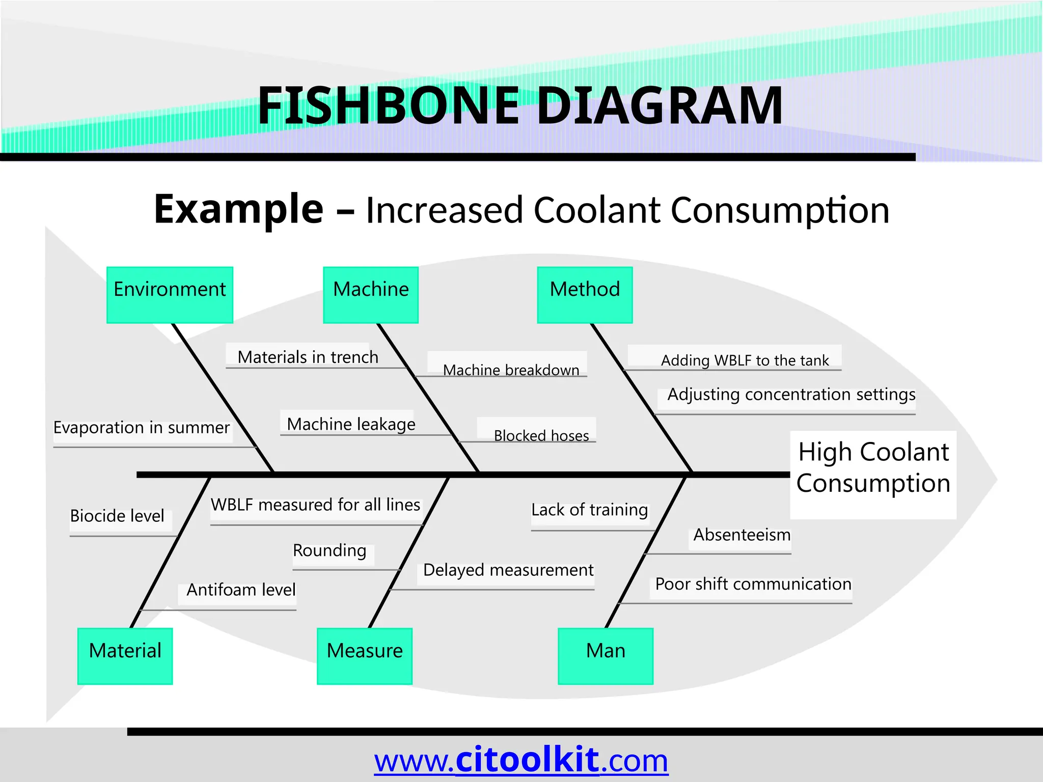 Fishbone Diagram - Continuous Improvement Toolkit | PPTX | Food & Drink