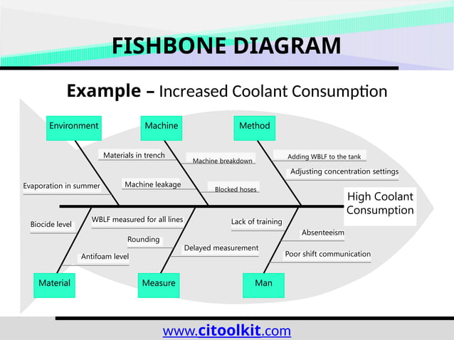 Fishbone Diagram - Continuous Improvement Toolkit | PPT
