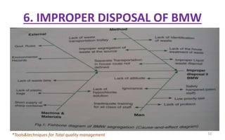 6. IMPROPER DISPOSAL OF BMW
*Tools&techniques for Total quality management 52
 