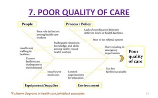 7. POOR QUALITY OF CARE
*Fishbone diagrams in health care,Johnblack associates 53
 