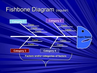 Fishbone Diagram (regular)
  Category 1                         Category 2
                 Factor                           Factor
                    Factor
                                                       Factor
                        Factor

                                                                Topic Name
                     Factor                      Factor
                 Factor                       Factor

   Category 3                    Category 4

               Factors and/or categories of factors
 