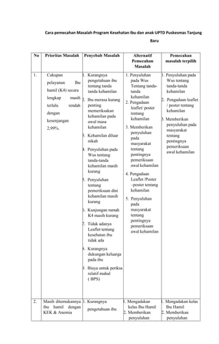 Cara pemecahan Masalah Program Kesehatan Ibu dan anak UPTD Puskesmas Tanjung
Baru
No Prioritas Masalah Penyebab Masalah Alternatif
Pemecahan
Masalah
Pemecahan
masalah terpilih
1. Cakupan
pelayanan Ibu
hamil (K4) secara
lengkap masih
terlalu rendah
dengan
kesenjangan
2,99%.
1. Kurangnya
pengetahuan ibu
tentang tanda
tanda kehamilan
2. Ibu merasa kurang
penting
memeriksakan
kehamilan pada
awal masa
kehamilan
3. Kehamilan diluar
nikah
4. Penyuluhan pada
Wus tentang
tanda-tanda
kehamilan masih
kurang
5. Penyuluhan
tentang
pemeriksaan dini
kehamilan masih
kurang
6. Kunjungan rumah
K4 masih kurang
7. Tidak adanya
Leaflet tentang
kesehatan ibu
tidak ada
8. Kurangnya
dukungan keluarga
pada ibu
9. Biaya untuk periksa
relatif mahal
( BPS)
1. Penyuluhan
pada Wus
Tentang tanda-
tanda
kehamilan
2. Pengadaan
leaflet/ poster
tentang
kehamilan
3. Memberikan
penyuluhan
pada
masyarakat
tentang
pentingnya
pemeriksaan
awal kehamilan
4. Pengadaan
Leaflet /Poster
–poster tentang
kehamilan
5. Penyuluhan
pada
masyarakat
tentang
pentingnya
pemeriksaan
awal kehamilan
1. Penyuluhan pada
Wus tentang
tanda-tanda
kehamilan
2. Pengadaan leaflet
/ poster tentang
kehamilan
3. Memberikan
penyuluhan pada
masyarakat
tentang
pentingnya
pemeriksaan
awal kehamilan
2. Masih ditemukannya
ibu hamil dengan
KEK & Anemia
1. Kurangnya
pengetahuan ibu
1. Mengadakan
kelas Ibu Hamil
2. Memberikan
penyuluhan
1. Mengadakan kelas
Ibu Hamil
2. Memberikan
penyuluhan
 