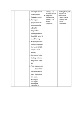 tentang makanan-
makanan yang
baik dan bergizi.
2. Kurangnya
pengetahuan ibu
tentang manfaat
tablet FE
3. Penyuluhan
tentang makanan
bergizi & tablet Fe
masih kurang.
4. Kunjungan rumah
untuk pemantauan
ibu hamil KEK &
Anemia masih
kurang.
5. Kurangnya leaflet
tentang makanan
bergizi dan tablet
Fe.
6. Adanya pandangan
masyarakat
tentang makanan
yang dikonsumsi
ibu hamil.
7. Kurangnya
dukungan
keluarga &
Masyarakat
tentang Gizi
pada kehamilan
3. Pengadaan
leaflet-leaflet
tentang Gizi
dalam
kehamilan.
tentang Gizi pada
kehamilan
3. Pengadaan
leaflet-leaflet
tentang Gizi
dalam
kehamilan.
 