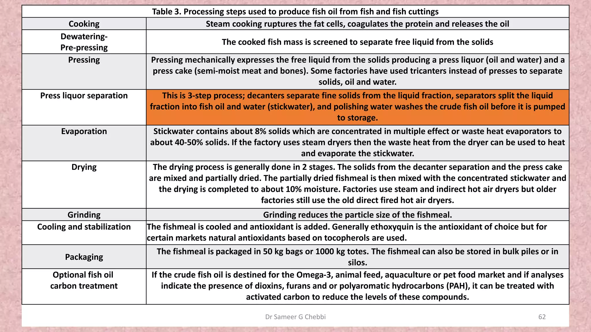 Table 3. Processing steps used to produce fish oil from fish and fish cuttings
Cooking Steam cooking ruptures the fat cells, coagulates the protein and releases the oil
Dewatering-
Pre-pressing
The cooked fish mass is screened to separate free liquid from the solids
Pressing Pressing mechanically expresses the free liquid from the solids producing a press liquor (oil and water) and a
press cake (semi-moist meat and bones). Some factories have used tricanters instead of presses to separate
solids, oil and water.
Press liquor separation This is 3-step process; decanters separate fine solids from the liquid fraction, separators split the liquid
fraction into fish oil and water (stickwater), and polishing water washes the crude fish oil before it is pumped
to storage.
Evaporation Stickwater contains about 8% solids which are concentrated in multiple effect or waste heat evaporators to
about 40-50% solids. If the factory uses steam dryers then the waste heat from the dryer can be used to heat
and evaporate the stickwater.
Drying The drying process is generally done in 2 stages. The solids from the decanter separation and the press cake
are mixed and partially dried. The partially dried fishmeal is then mixed with the concentrated stickwater and
the drying is completed to about 10% moisture. Factories use steam and indirect hot air dryers but older
factories still use the old direct fired hot air dryers.
Grinding Grinding reduces the particle size of the fishmeal.
Cooling and stabilization The fishmeal is cooled and antioxidant is added. Generally ethoxyquin is the antioxidant of choice but for
certain markets natural antioxidants based on tocopherols are used.
Packaging
The fishmeal is packaged in 50 kg bags or 1000 kg totes. The fishmeal can also be stored in bulk piles or in
silos.
Optional fish oil
carbon treatment
If the crude fish oil is destined for the Omega-3, animal feed, aquaculture or pet food market and if analyses
indicate the presence of dioxins, furans and or polyaromatic hydrocarbons (PAH), it can be treated with
activated carbon to reduce the levels of these compounds.
Dr Sameer G Chebbi 62
 