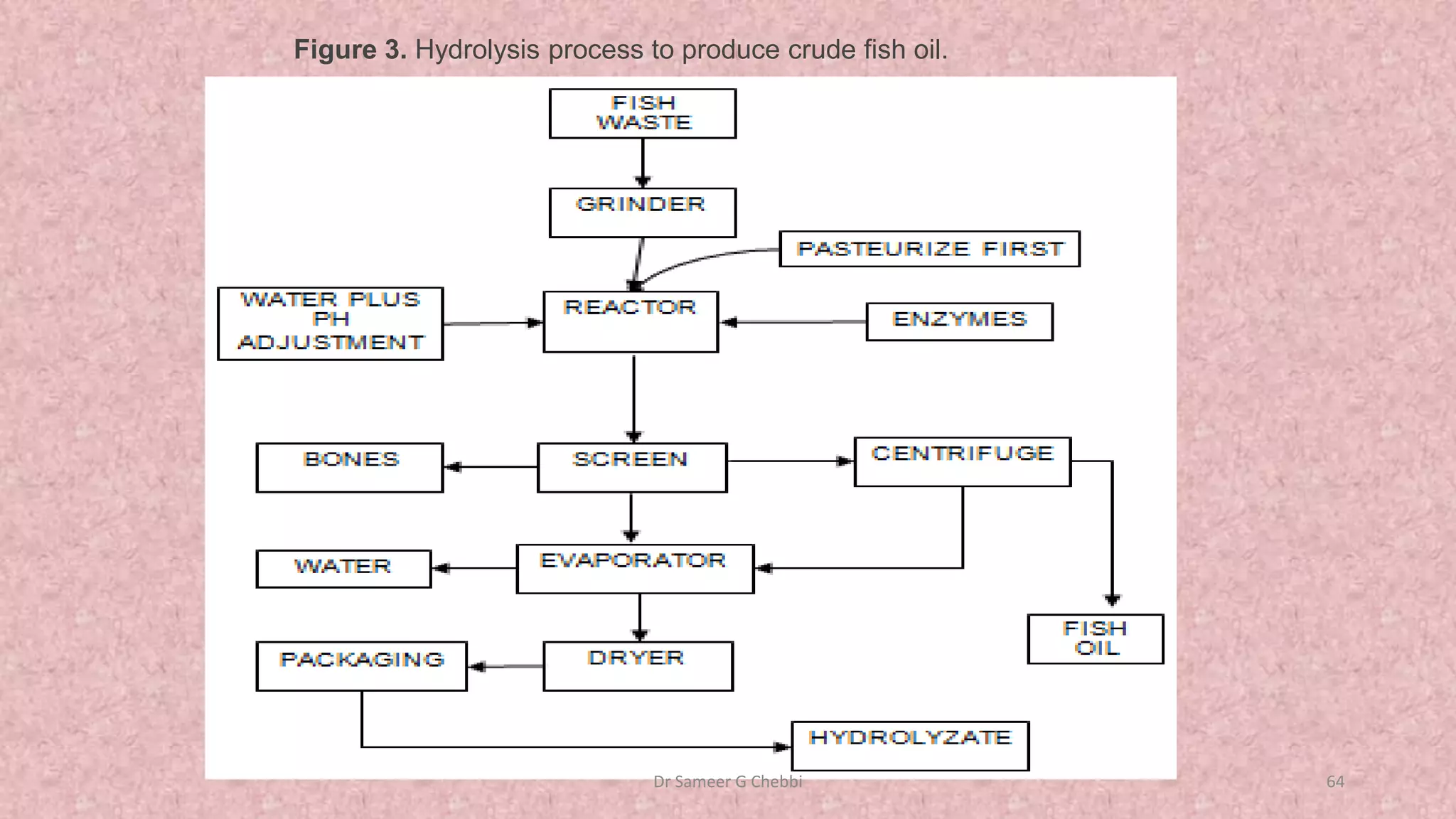 Figure 3. Hydrolysis process to produce crude fish oil.
Dr Sameer G Chebbi 64
 