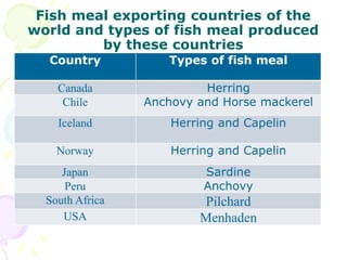 Fish meal exporting countries of the
world and types of fish meal produced
by these countries
Country Types of fish meal
Canada Herring
Chile Anchovy and Horse mackerel
Iceland Herring and Capelin
Norway Herring and Capelin
Japan Sardine
Peru Anchovy
South Africa Pilchard
USA Menhaden
 