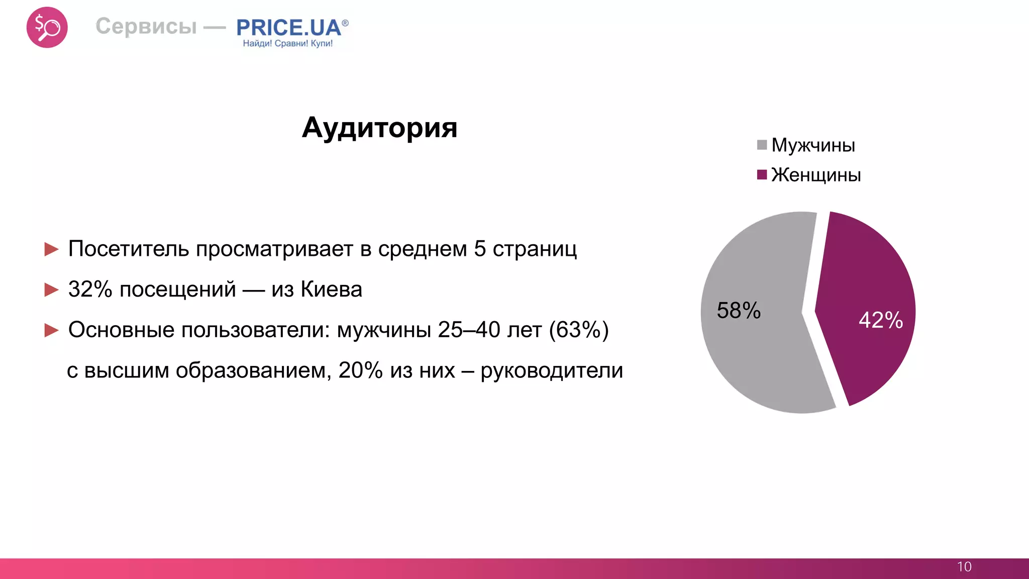 10
Аудитория
58% 42%
00
Мужчины
Женщины
► Посетитель просматривает в среднем 5 страниц
► 32% посещений — из Киева
► Основные пользователи: мужчины 25–40 лет (63%)
с высшим образованием, 20% из них – руководители
Сервисы —
 