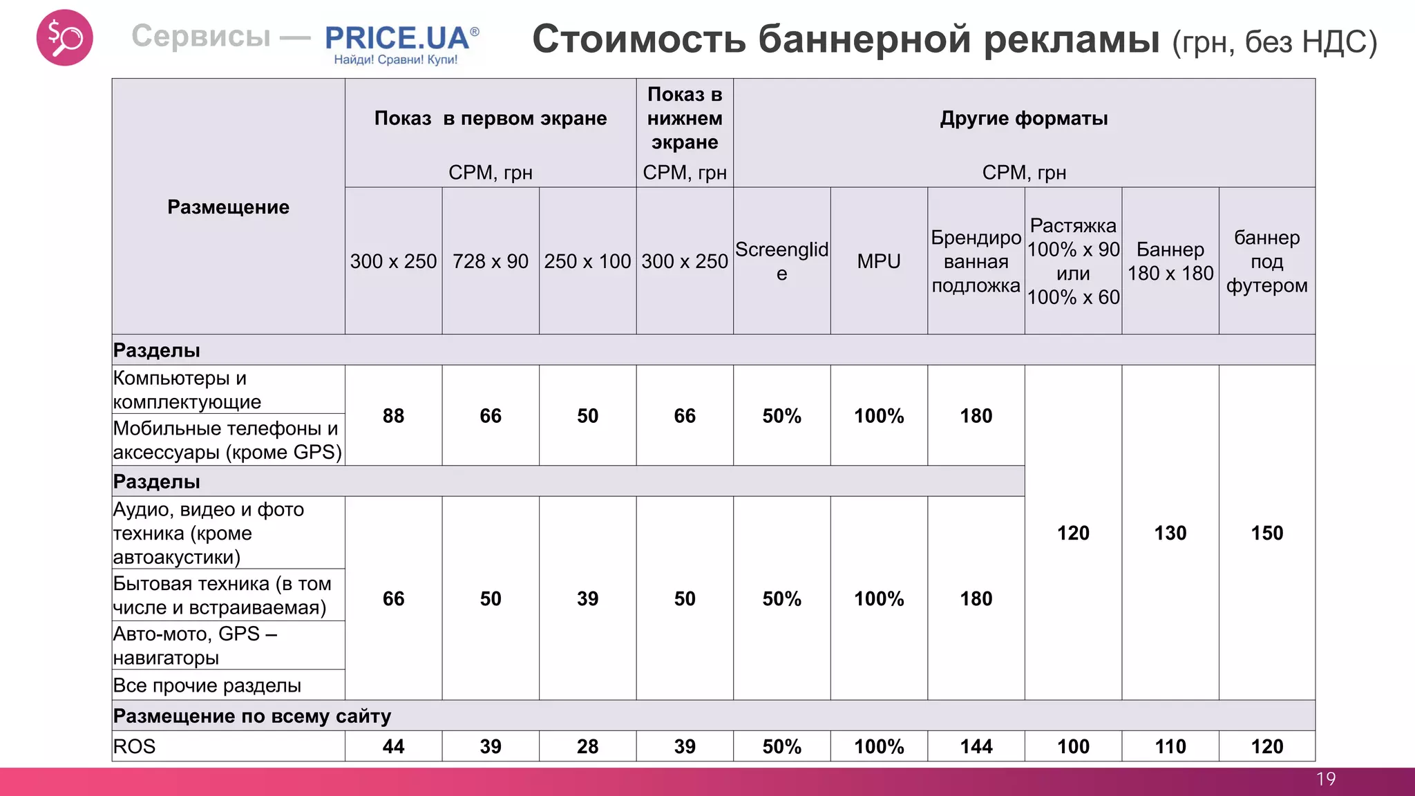19
Стоимость баннерной рекламы (грн, без НДС)
Размещение
Показ в первом экране
Показ в
нижнем
экране
Другие форматы
CPM, грн CPM, грн CPM, грн
300 х 250 728 х 90 250 х 100 300 х 250
Screenglid
e
MPU
Брендиро
ванная
подложка
Растяжка
100% х 90
или
100% х 60
Баннер
180 х 180
баннер
под
футером
Разделы
Компьютеры и
комплектующие
88 66 50 66 50% 100% 180
120 130 150
Мобильные телефоны и
аксессуары (кроме GPS)
Разделы
Аудио, видео и фото
техника (кроме
автоакустики)
66 50 39 50 50% 100% 180
Бытовая техника (в том
числе и встраиваемая)
Авто-мото, GPS –
навигаторы
Все прочие разделы
Размещение по всему сайту
ROS 44 39 28 39 50% 100% 144 100 110 120
Сервисы —
 