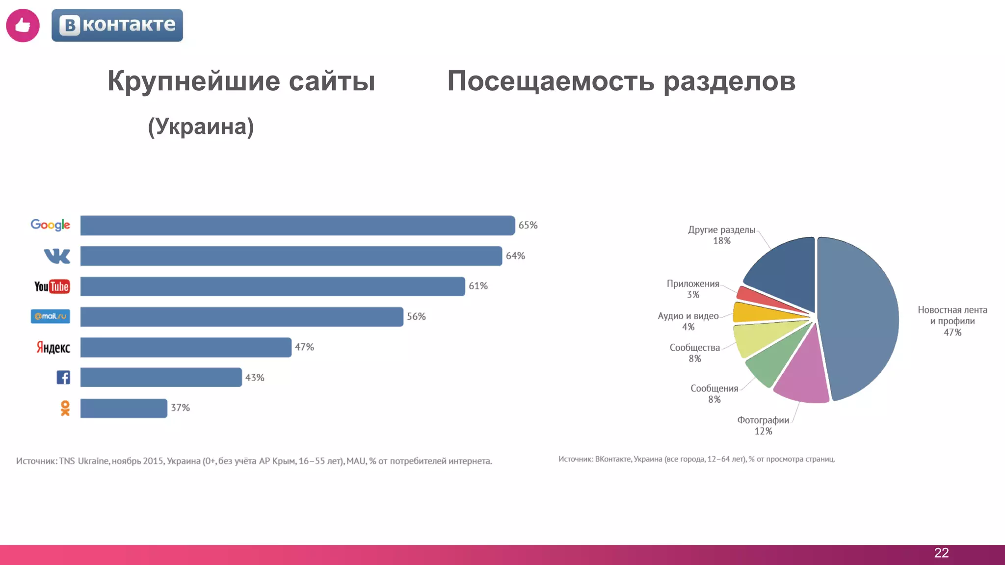 22
Крупнейшие сайты Посещаемость разделов
(Украина)
 