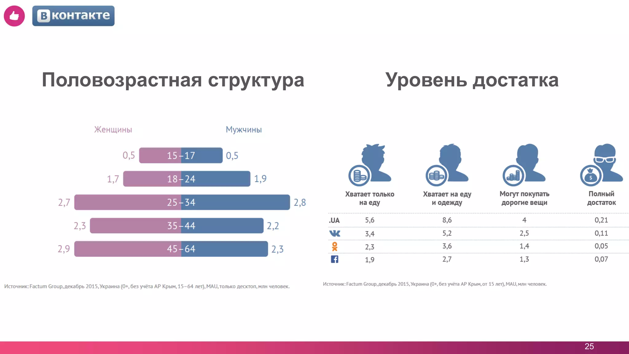 25
Половозрастная структура Уровень достатка
 