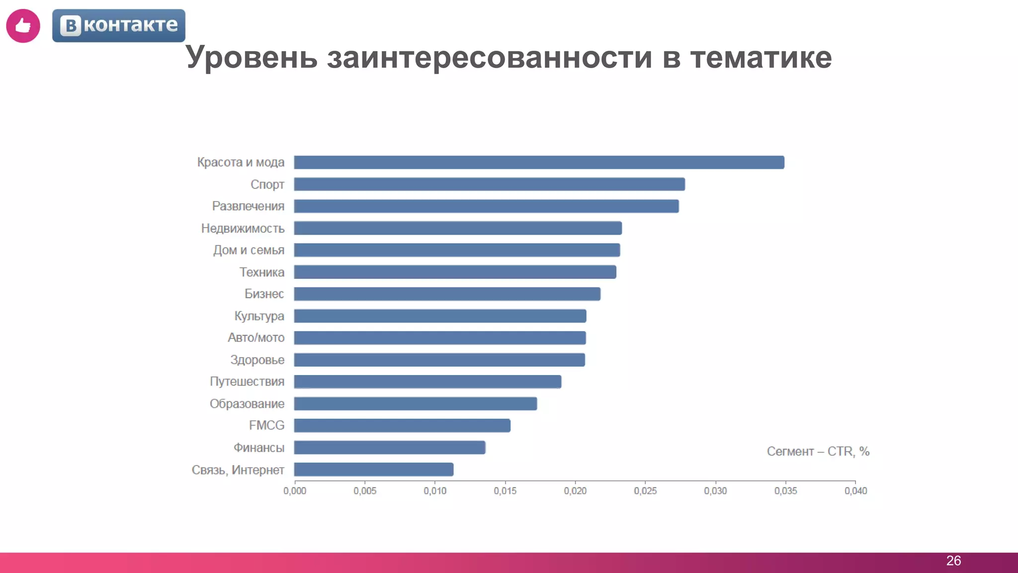 26
Уровень заинтересованности в тематике
 