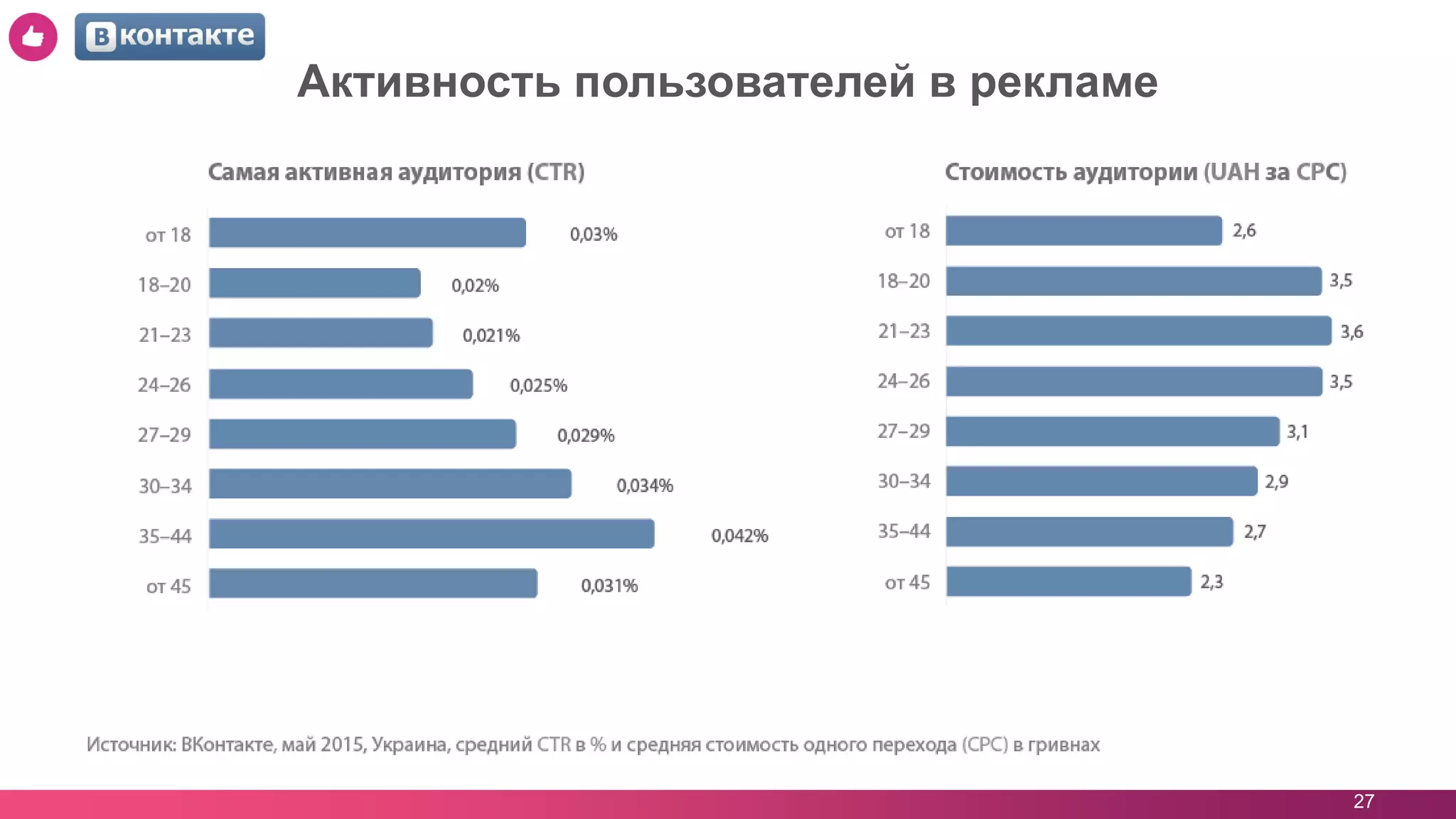 27
Активность пользователей в рекламе
 