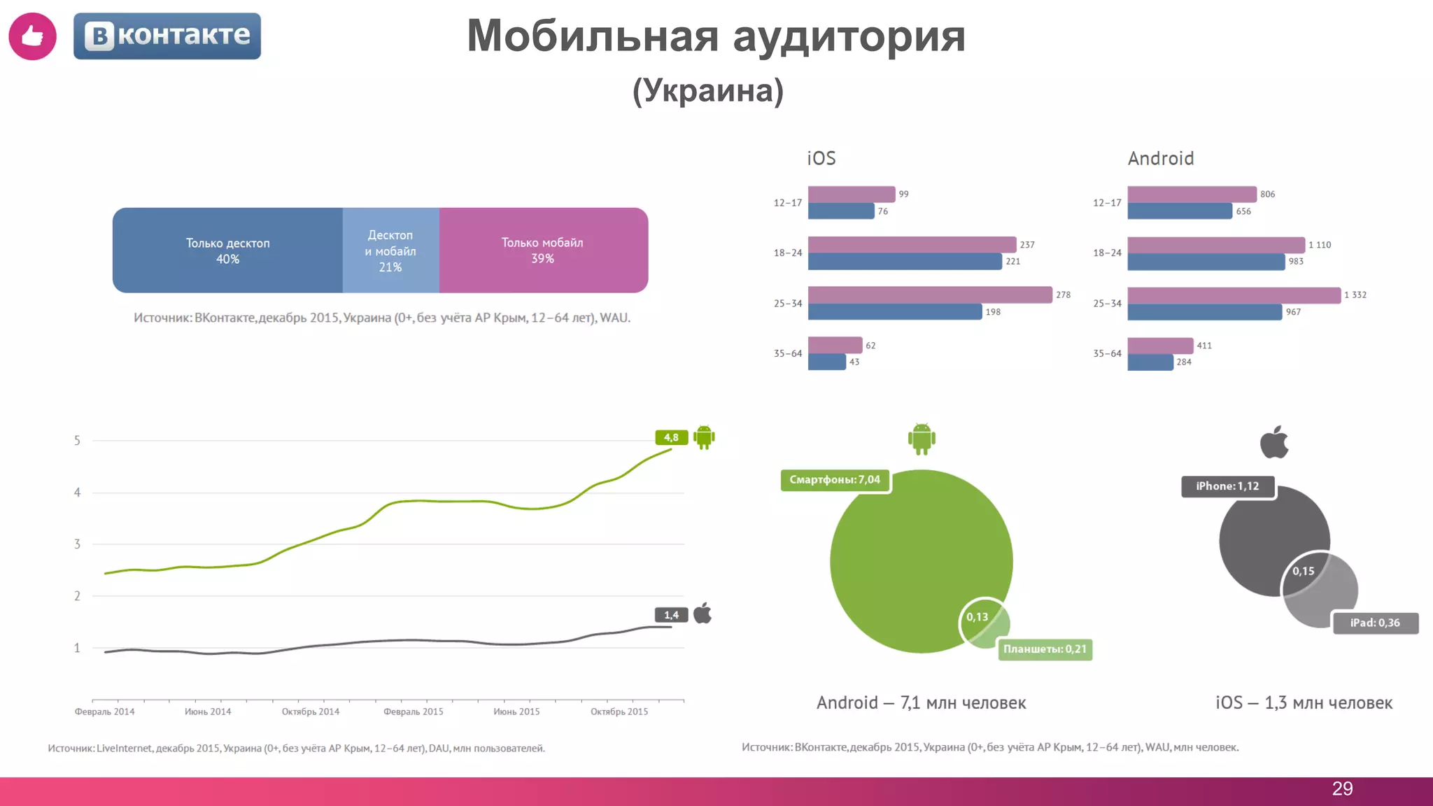 29
Мобильная аудитория
(Украина)
 