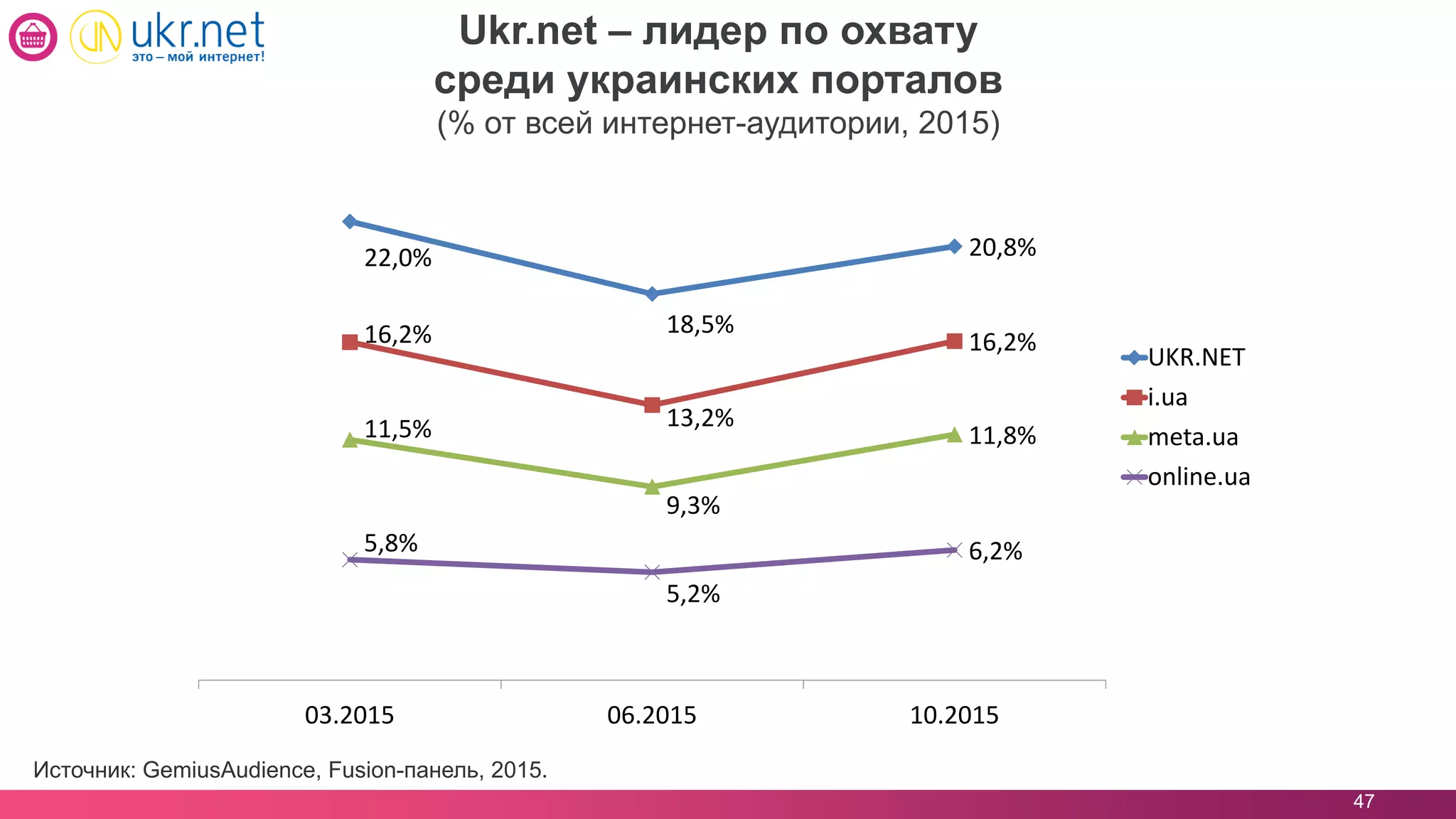 47
Ukr.net – лидер по охвату
среди украинских порталов
(% от всей интернет-аудитории, 2015)
Источник: GemiusAudience, Fusion-панель, 2015.
22,0%
18,5%
20,8%
16,2%
13,2%
16,2%
11,5%
9,3%
11,8%
5,8%
5,2%
6,2%
03.2015 06.2015 10.2015
UKR.NET
i.ua
meta.ua
online.ua
 