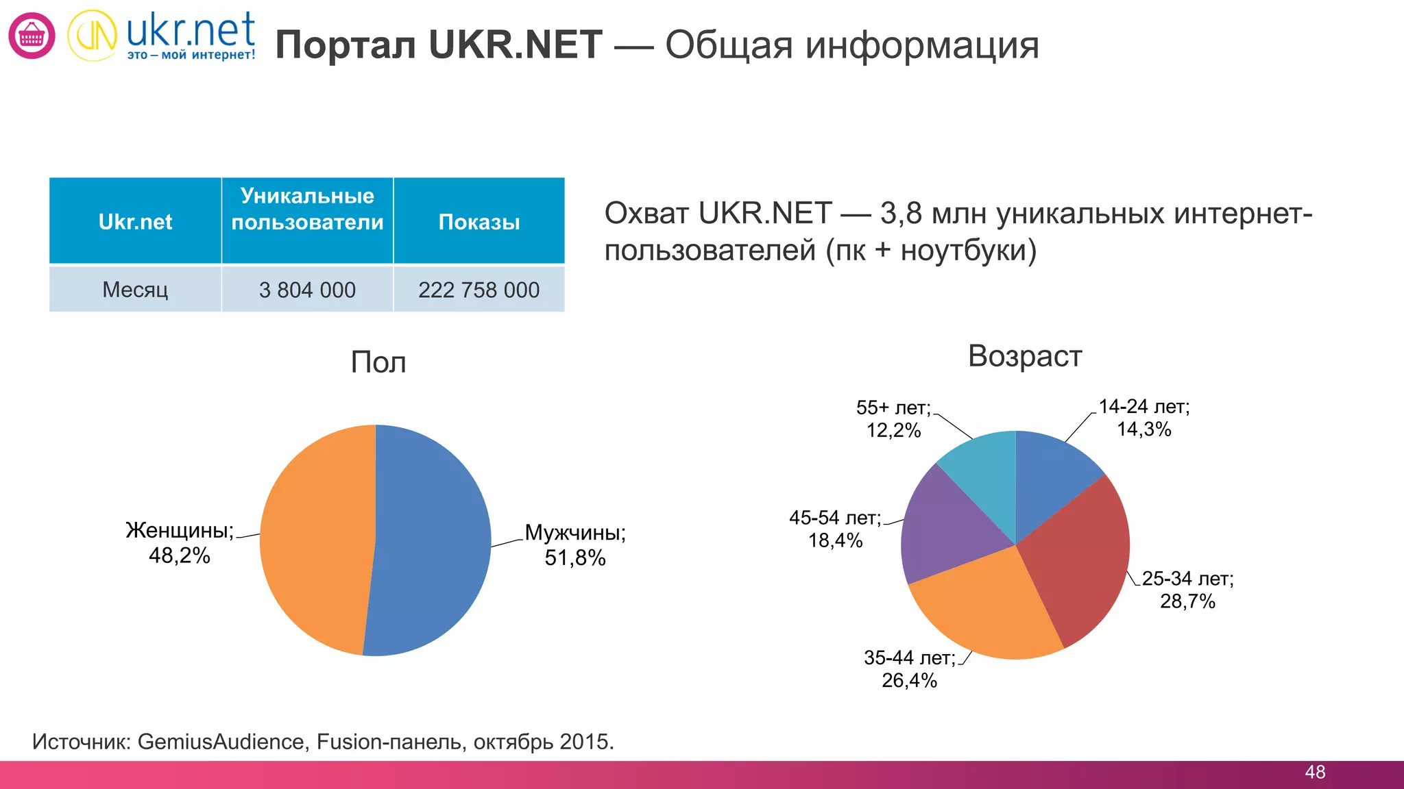 14-24 лет;
14,3%
25-34 лет;
28,7%
35-44 лет;
26,4%
45-54 лет;
18,4%
55+ лет;
12,2%
48
Портал UKR.NET — Общая информация
ВозрастПол
Ukr.net
Уникальные
пользователи Показы
Месяц 3 804 000 222 758 000
Охват UKR.NET — 3,8 млн уникальных интернет-
пользователей (пк + ноутбуки)
Источник: GemiusAudience, Fusion-панель, октябрь 2015.
Мужчины;
51,8%
Женщины;
48,2%
 