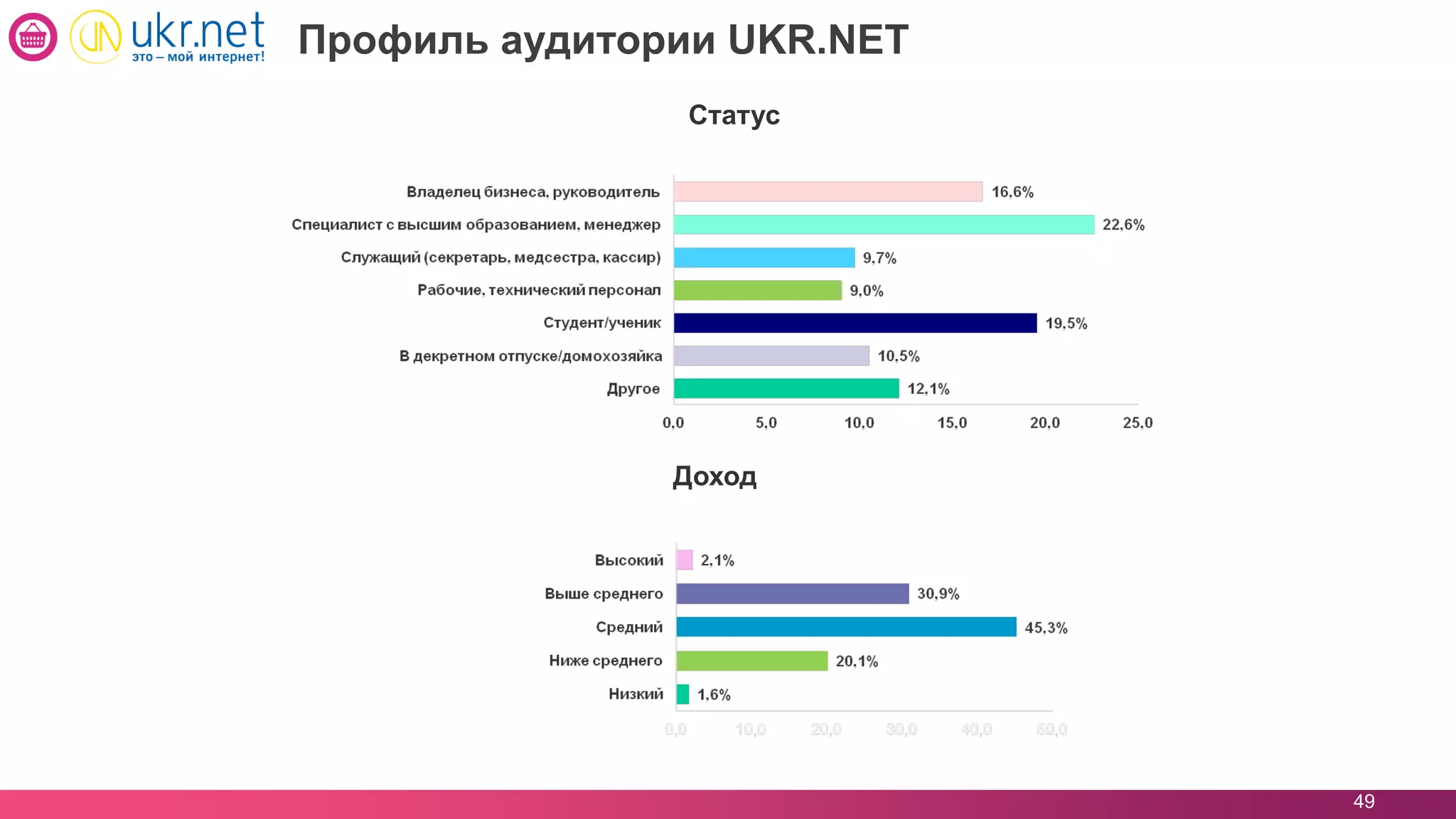 49
Профиль аудитории UKR.NET
Статус
Доход
 