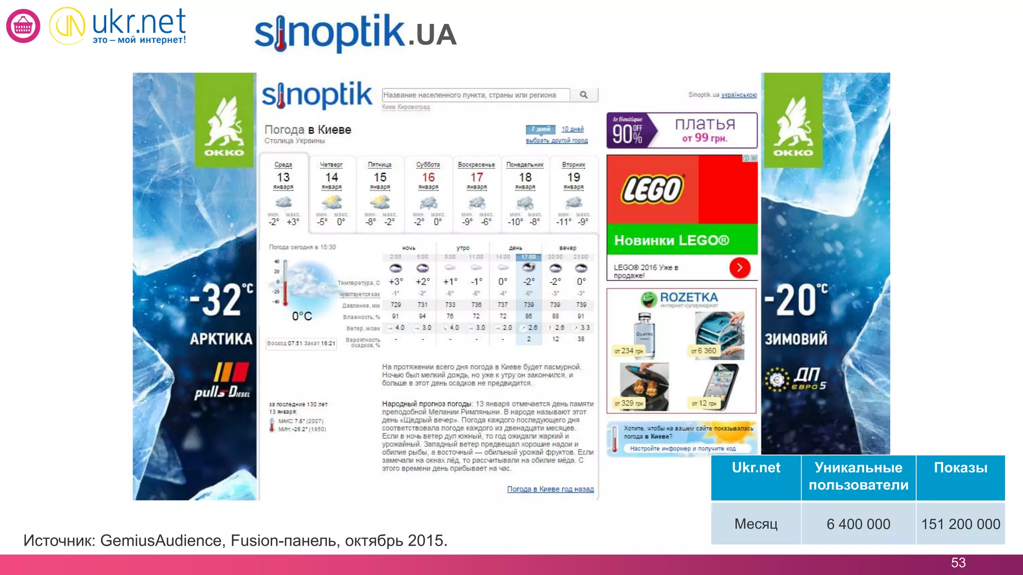 53
Ukr.net Уникальные
пользователи
Показы
Месяц 6 400 000 151 200 000
Источник: GemiusAudience, Fusion-панель, октябрь 2015.
.UA
 