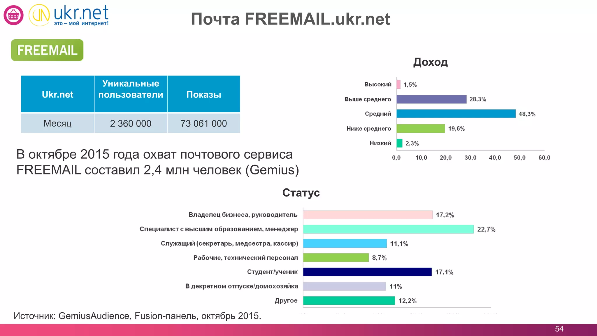 54
Почта FREEMAIL.ukr.net
Статус
Доход
В октябре 2015 года охват почтового сервиса
FREEMAIL составил 2,4 млн человек (Gemius)
Ukr.net
Уникальные
пользователи Показы
Месяц 2 360 000 73 061 000
Источник: GemiusAudience, Fusion-панель, октябрь 2015.
 