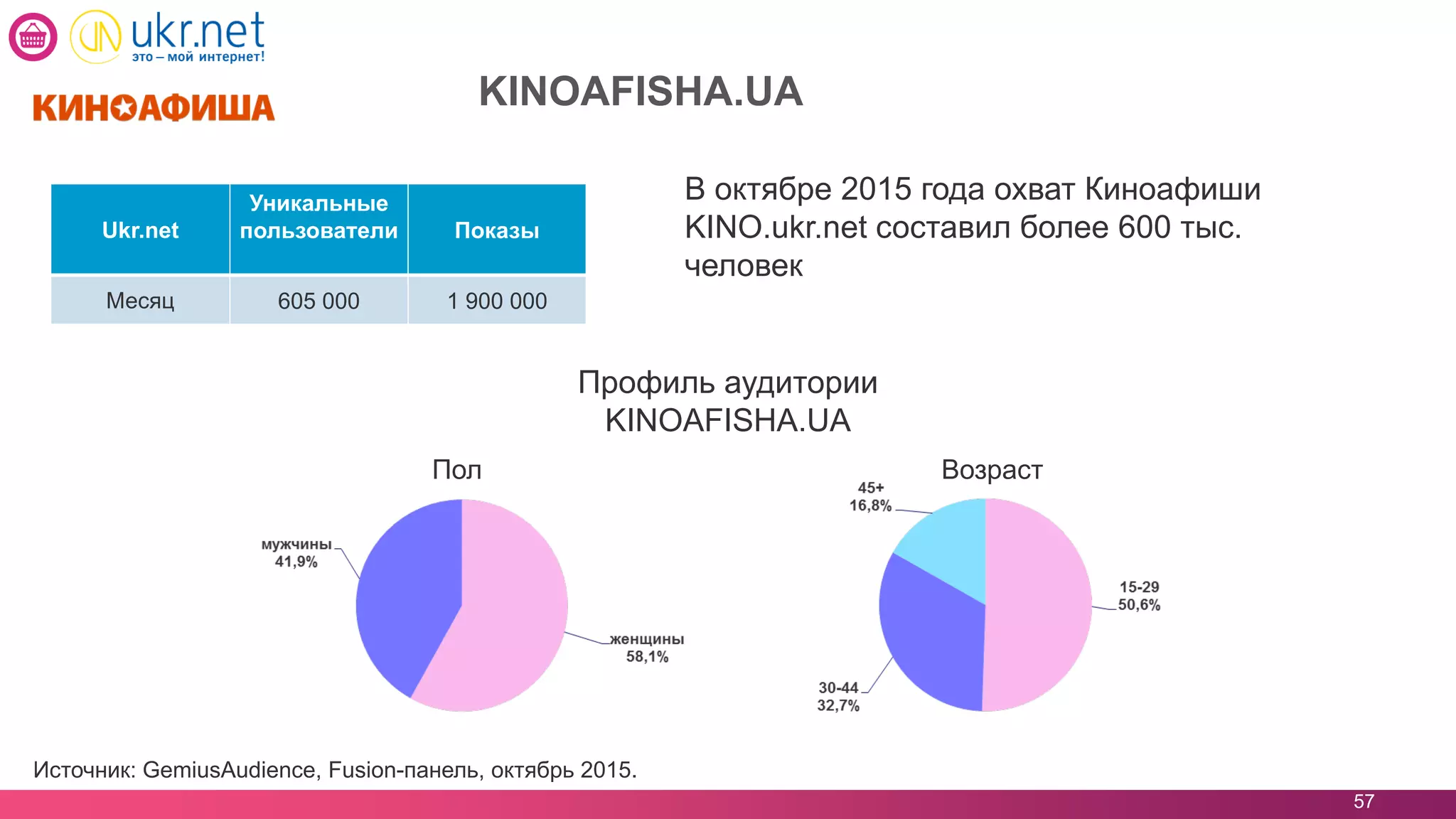 57
KINOAFISHA.UA
В октябре 2015 года охват Киноафиши
KINO.ukr.net составил более 600 тыс.
человек
Профиль аудитории
KINOAFISHA.UA
ВозрастПол
Ukr.net
Уникальные
пользователи Показы
Месяц 605 000 1 900 000
Источник: GemiusAudience, Fusion-панель, октябрь 2015.
 