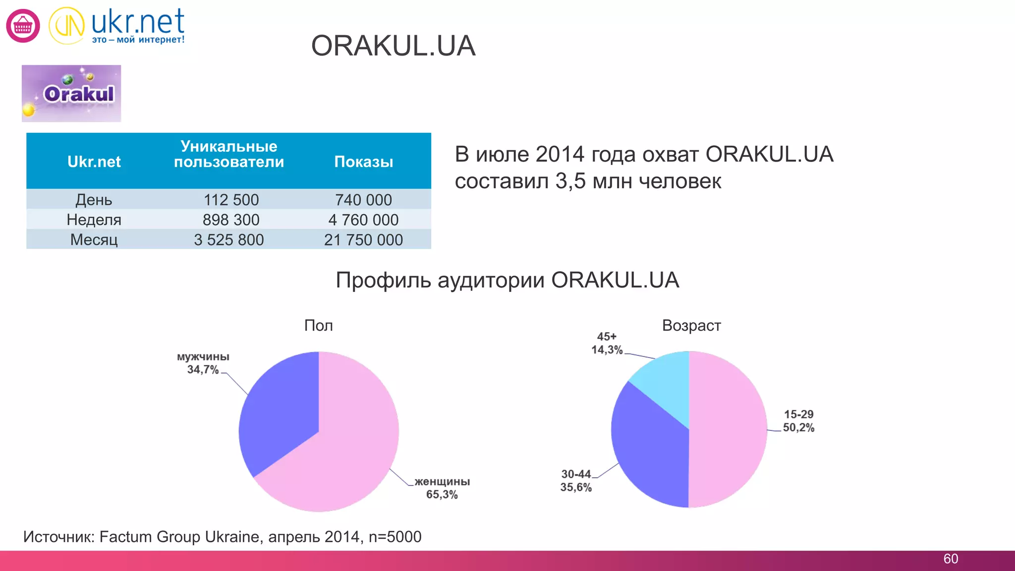 60
ORAKUL.UA
Источник: Factum Group Ukraine, апрель 2014, n=5000
В июле 2014 года охват ORAKUL.UA
составил 3,5 млн человек
Профиль аудитории ORAKUL.UA
ВозрастПол
Ukr.net
Уникальные
пользователи Показы
День 112 500 740 000
Неделя 898 300 4 760 000
Месяц 3 525 800 21 750 000
 