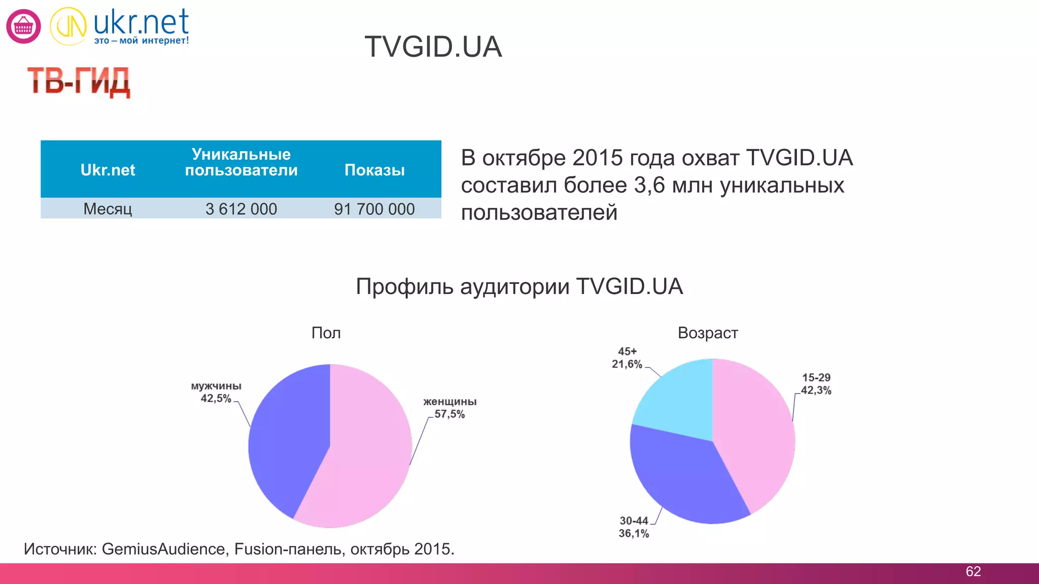62
TVGID.UA
В октябре 2015 года охват TVGID.UA
составил более 3,6 млн уникальных
пользователей
Профиль аудитории TVGID.UA
ВозрастПол
Ukr.net
Уникальные
пользователи Показы
Месяц 3 612 000 91 700 000
Источник: GemiusAudience, Fusion-панель, октябрь 2015.
 