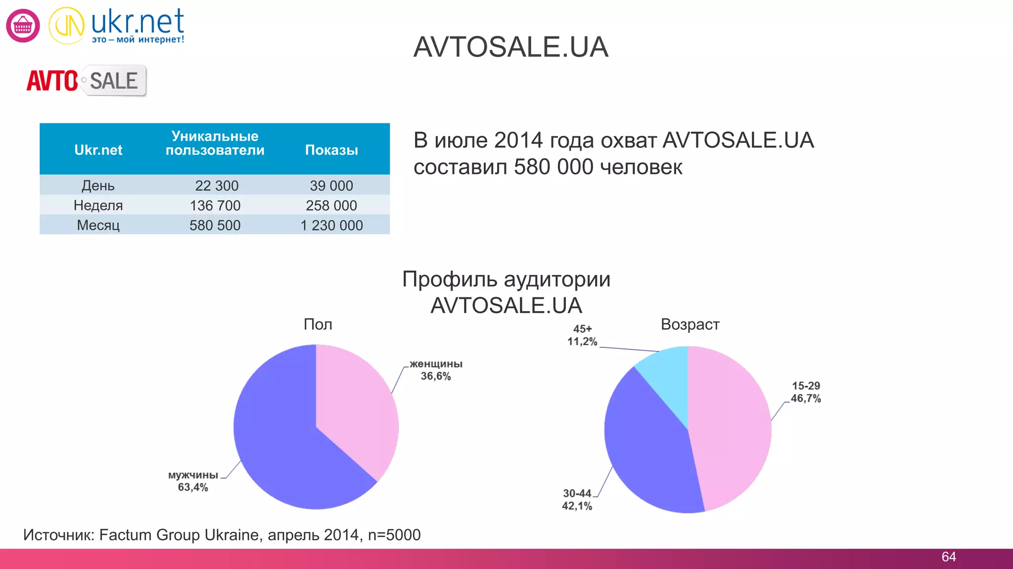 64
AVTOSALE.UA
Источник: Factum Group Ukraine, апрель 2014, n=5000
В июле 2014 года охват AVTOSALE.UA
составил 580 000 человек
Профиль аудитории
AVTOSALE.UA
ВозрастПол
Ukr.net
Уникальные
пользователи Показы
День 22 300 39 000
Неделя 136 700 258 000
Месяц 580 500 1 230 000
 