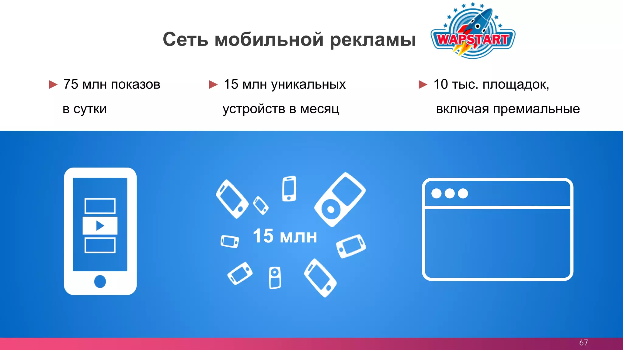 67
► 75 млн показов
в сутки
► 15 млн уникальных
устройств в месяц
► 10 тыс. площадок,
включая премиальные
15 млн
Сеть мобильной рекламы
 