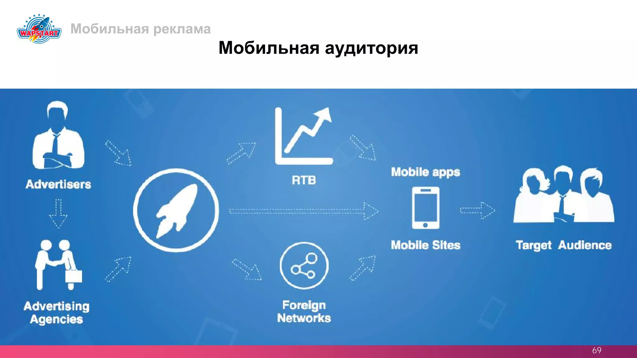 69
Мобильная аудитория
Мобильная реклама
 