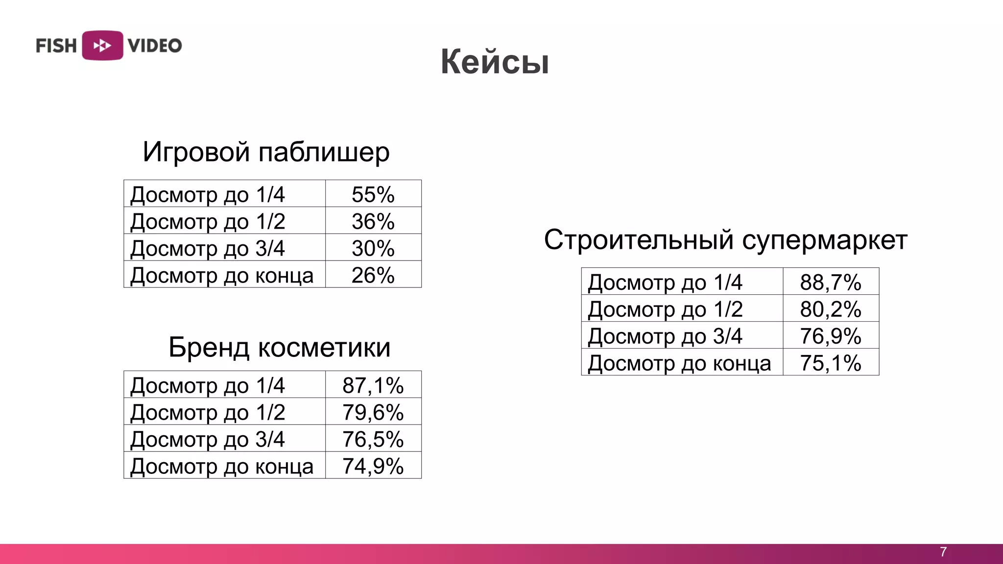 7
Кейсы
Игровой паблишер
Досмотр до 1/4 55%
Досмотр до 1/2 36%
Досмотр до 3/4 30%
Досмотр до конца 26%
Строительный супермаркет
Досмотр до 1/4 88,7%
Досмотр до 1/2 80,2%
Досмотр до 3/4 76,9%
Досмотр до конца 75,1%
Бренд косметики
Досмотр до 1/4 87,1%
Досмотр до 1/2 79,6%
Досмотр до 3/4 76,5%
Досмотр до конца 74,9%
 