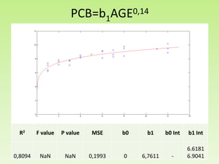 PCB=b1AGE0,14
R2 F value P value MSE b0 b1 b0 Int b1 Int
0,8094 NaN NaN 0,1993 0 6,7611 -
6.6181
6.9041
 