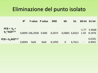 Eliminazione del punto isolato
R2 F value P value MSE b0 b1 b0 Int b1 Int
PCB = b0 +
b1*AGE0,14
0,8095 106,2058 0.000 0,2072 -0,0883 6,8322
-1.77
1.59
5.4668
8.1976
PCB = b1AGE0,14
0,8094 NaN NaN 0,1993 0 6,7611 -
6.6181
6.9041
 