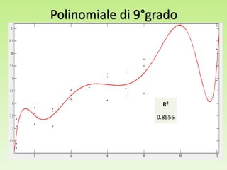 Polinomiale di 9°grado
R2
0.8556
 
