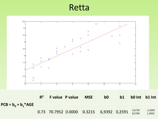 Retta
PCB = b0 + b1*AGE
R2 F value P value MSE b0 b1 b0 Int b1 Int
0.73 70.7952 0.0000 0.3215 6,9392 0,2591 5,6710
8,5769
-2,2093
1,3932
 