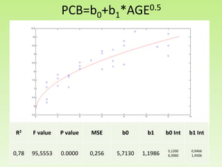 PCB=b0+b1*AGE0.5
R2 F value P value MSE b0 b1 b0 Int b1 Int
0,78 95,5553 0.0000 0,256 5,7130 1,1986 5,1200
6,3060
0,9466
1,4506
 