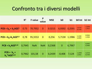 Confronto tra i diversi modelli
R2 F value
P
value
MSE b0 b1 b0 Int b1 Int
PCB = b0 + b1AGE1 0.73 70.7952 0 0.3215 6,9392 0,2591 5,6710
8,5769
-2,2093
1,3932
PCB = b0+b1AGE0,5 0,78 95,5553 0 0,256 5,7130 1,1986 5,1200
6,3060
0,9466
1,4506
PCB = b1AGE0,14 0,7945 NaN NaN 0,2368 0 6,7967 -
6,6445
6,9489
PCB = b0 +
b1*AGE0,14
0,7962 101,58 0 0,2439 -0,408 7,124 -2,2093
1,3932
5,6710
8,5769
 