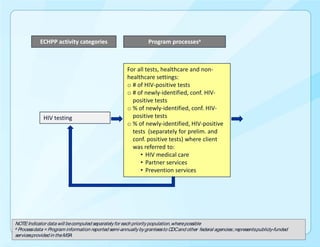 ECHPP activity categories                            Program processesa



                                                       For all tests, healthcare and non-
                                                       healthcare settings:
                                                       o # of HIV-positive tests
                                                       o # of newly-identified, conf. HIV-
                                                         positive tests
                                                       o % of newly-identified, conf. HIV-
             HIV testing                                 positive tests
                                                       o % of newly-identified, HIV-positive
                                                         tests (separately for prelim. and
                                                         conf. positive tests) where client
                                                         was referred to:
                                                            • HIV medical care
                                                            • Partner services
                                                            • Prevention services




NOTE: Indicator data will be computed separately for each priority population, where possible
a Process data = Program information reported semi-annually by grantees to CDC and other federal agencies ; represents publicly-funded

services provided in the MSA
 
