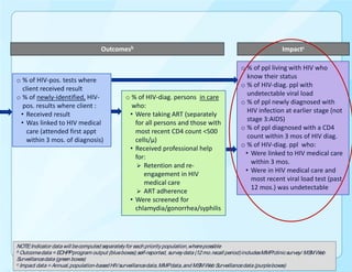 Outcomesb                                                                        Impactc

                                                                                                   o % of ppl living with HIV who
                                                                                                     know their status
o % of HIV-pos. tests where
                                                                                                   o % of HIV-diag. ppl with
  client received result
                                                                                                     undetectable viral load
o % of newly-identified, HIV-                   o % of HIV-diag. persons in care
                                                                                                   o % of ppl newly diagnosed with
  pos. results where client :                     who:
                                                                                                     HIV infection at earlier stage (not
 • Received result                               • Were taking ART (separately
                                                                                                     stage 3:AIDS)
 • Was linked to HIV medical                       for all persons and those with
                                                                                                   o % of ppl diagnosed with a CD4
    care (attended first appt                      most recent CD4 count <500
                                                                                                     count within 3 mos of HIV diag.
    within 3 mos. of diagnosis)                    cells/µ)
                                                                                                   o % of HIV-diag. ppl who:
                                                 • Received professional help
                                                                                                    • Were linked to HIV medical care
                                                   for:
                                                                                                      within 3 mos.
                                                     Retention and re-
                                                                                                    • Were in HIV medical care and
                                                      engagement in HIV
                                                                                                      most recent viral load test (past
                                                      medical care
                                                                                                      12 mos.) was undetectable
                                                     ART adherence
                                                 • Were screened for
                                                   chlamydia/gonorrhea/syphilis




NOTE: Indicator data will be computed separately for each priority population, where possible
b Outcome data = ECHPP program output (blue boxes); self-reported, survey data (12 mo. recall period) includes MMP/clinic survey/ MSM Web

Surveillance data (green boxes)
c Impact data = Annual, population-based HIV surveillance data, MMP data, and MSM Web Surveillance data (purple boxes)
 