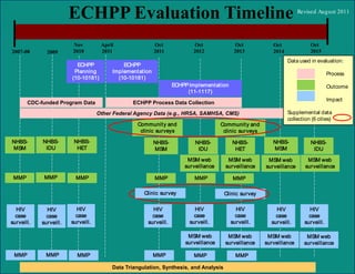 ECHPP Evaluation Timeline                                                                     Revised August 2011




                        Nov          April                Oct            Oct              Oct             Oct              Oct
2007-08       2009      2010         2011                 2011           2012             2013            2014             2015
                                                                                                                 Data used in evaluation:
                          ECHPP              ECHPP
                         Planning        Implementation                                                                              Process
                        (10-10181)         (10-10181)
                                                                  ECHPP Implementation                                               Outcome
                                                                       (11-1117)
                                                                                                                                     Impact
       CDC-funded Program Data                   ECHPP Process Data Collection

                                    Other Federal Agency Data (e.g., HRSA, SAMHSA, CMS)                          Supplemental data
                                                                                                                 collection (6 cities)
                                                  Communit y and                     Communit y and
                                                   clinic surveys                     clinic surveys
NHBS-       NHBS-        NHBS-                            NHBS-           NHBS-           NHBS-           NHBS-            NHBS-
MSM          IDU          HET                             MSM              IDU             HET            MSM               IDU

                                                                       MSM web          MSM web         MSM web           MSM web
                                                                      surveillance     surveillance    surveillance      surveillance

 MMP         MMP          MMP                             MMP             MMP             MMP

                                                     Clinic survey                     Clinic survey

  HIV         HIV         HIV                           HIV               HIV              HIV             HIV             HIV
  case        case        case                          case              case             case            case            case
surveill.   surveill.   surveill.                     surveill.         surveill.        surveill.       surveill.       surveill.

                                                                       MSM web          MSM web         MSM web          MSM web
                                                                      surveillance     surveillance    surveillance     surveillance

 MMP         MMP          MMP                             MMP             MMP              MMP

                                         Data Triangulation, Synthesis, and Analysis
 