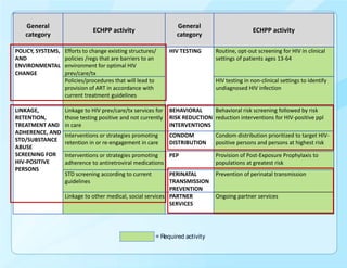 General                                                      General
                              ECHPP activity                                                   ECHPP activity
   category                                                     category

POLICY, SYSTEMS,   Efforts to change existing structures/     HIV TESTING      Routine, opt-out screening for HIV in clinical
AND                policies /regs that are barriers to an                      settings of patients ages 13-64
ENVIRONMENTAL      environment for optimal HIV
CHANGE             prev/care/tx
                   Policies/procedures that will lead to                       HIV testing in non-clinical settings to identify
                   provision of ART in accordance with                         undiagnosed HIV infection
                   current treatment guidelines

LINKAGE,           Linkage to HIV prev/care/tx services for   BEHAVIORAL     Behavioral risk screening followed by risk
RETENTION,         those testing positive and not currently   RISK REDUCTION reduction interventions for HIV-positive ppl
TREATMENT AND      in care                                    INTERVENTIONS
ADHERENCE, AND     Interventions or strategies promoting      CONDOM           Condom distribution prioritized to target HIV-
STD/SUBSTANCE      retention in or re-engagement in care      DISTRIBUTION     positive persons and persons at highest risk
ABUSE
SCREENING FOR      Interventions or strategies promoting   PEP                 Provision of Post-Exposure Prophylaxis to
HIV-POSITIVE       adherence to antiretroviral medications                     populations at greatest risk
PERSONS
                   STD screening according to current        PERINATAL         Prevention of perinatal transmission
                   guidelines                                TRANSMISSION
                                                             PREVENTION
                   Linkage to other medical, social services PARTNER           Ongoing partner services
                                                             SERVICES




                                                        = Required activity
 