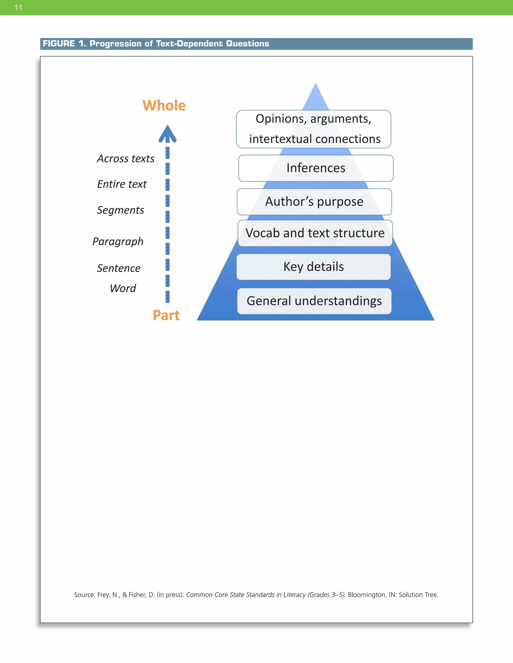 11
FIGURE 1. Progression of Text-Dependent Questions
Source: Frey, N.,  Fisher, D. (in press). Common Core State Standards in Literacy (Grades 3–5). Bloomington, IN: Solution Tree.
Progression of 
Text‐Dependent Questions
Opinions, arguments,
intertextual connections
Inferences
Author’s purpose
Vocab and text structure
Key details
General understandings
Part
Sentence
Paragraph
Entire text
Across texts
Word
Whole
Segments
Source: Frey, N.,  Fisher, D. (in press). Common Core State Standards in Literacy (Grades 3‐5).   Bloomington, 
IN: Solution Tree. 
 