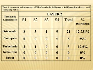 Table 1. taxonomic and Abundance of Mieofauna in the Sedimaent at 4 different depth Layers and
4 sampling stations

                                                LAYER 2
 Taxonomic
Composition          S1          S2          S3         S4        Total             %
                                                                               Distribution

Ostracoda             8           3           1           9          21        12.731%
 Gastropada           0           0           0           5           5           25%

Turbellaria           2           1           0           0           3          17.6%
Gastrotrciha          0           0           0           0           0            0%
   Insect             0           0           0           0           0            0%
 