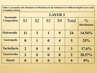 Table 1. taxonomic and Abundance of Mieofauna in the Sedimaent at 4 different depth Layers and
4 sampling stations

                                                LAYER 3
 Taxonomic
Composition          S1          S2          S3         S4        Total             %
                                                                               Distribution

Ostracoda            11           3           1           9          24         14.54%
 Gastropada           0           1           0           4           5           25%

Turbellaria           2           0           0           1           3          17.6%
Gastrotrciha          2           0           0           0           2         28.57%
   Insect             0           0           0           0           0            0%
 