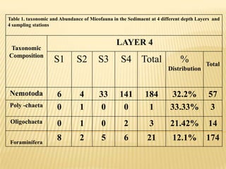 Table 1. taxonomic and Abundance of Mieofauna in the Sedimaent at 4 different depth Layers and
4 sampling stations


                                                LAYER 4
 Taxonomic
Composition
                    S1        S2        S3        S4 Total                  %          Total
                                                                       Distribution


Nemotoda             6         4        33       141        184         32.2%           57
Poly -chaeta         0         1         0        0          1          33.33%           3
 Oligochaeta         0         1         0         2          3         21.42%          14

Foraminifera
                     8         2         5         6         21          12.1%          174
 