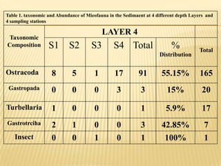 Table 1. taxonomic and Abundance of Mieofauna in the Sedimaent at 4 different depth Layers and
4 sampling stations

                                            LAYER 4
 Taxonomic
Composition        S1       S2        S3        S4 Total                   %           Total
                                                                     Distribution

Ostracoda           8         5         1        17         91        55.15%           165
 Gastropada         0         0         0         3          3           15%            20

Turbellaria         1         0         0         0          1          5.9%            17
Gastrotrciha        2         1         0         0          3        42.85%             7
   Insect           0         0         1         0          1          100%             1
 