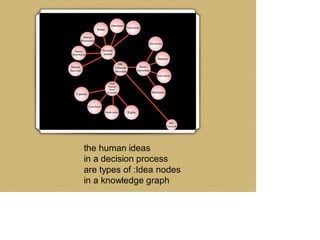 the human ideas
in a decision process
are types of :Idea nodes
in a knowledge graph
 